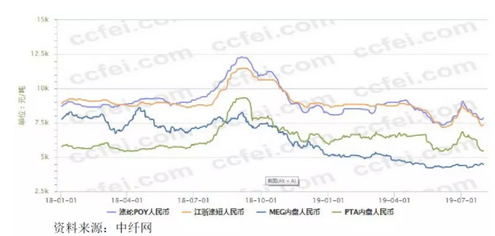 化纖行業運行情況