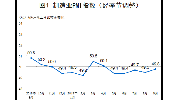9月PMI為49.8 比上月回升0.3個(gè)百分點(diǎn)