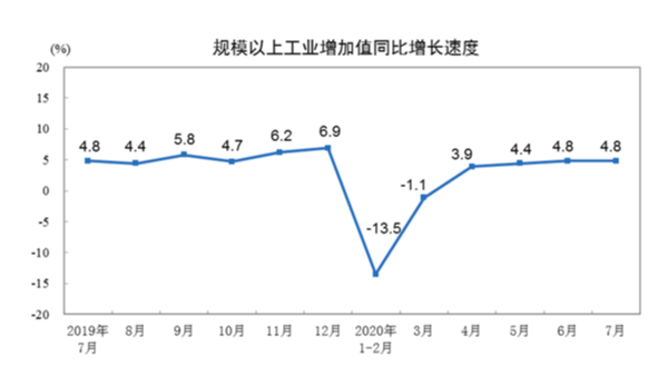 7月份規上工業增加值增長4.8% 紡織業增長0.7%